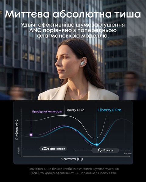 Навушники ANKER SoundСore Liberty 5 Pro White